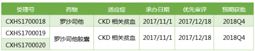 安斯泰来罗沙司他肾病相关贫血3期临床成功 或年底国内上市